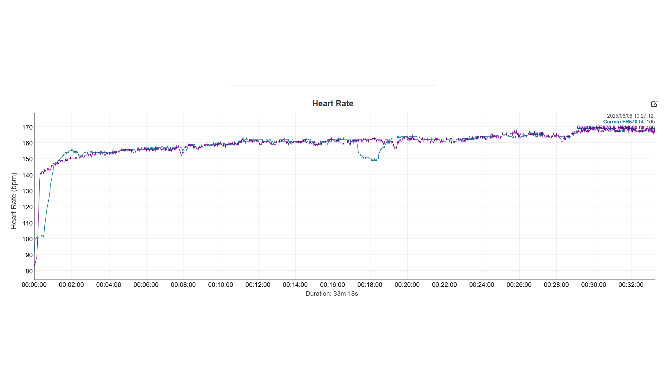 High Easter 10K HR graph