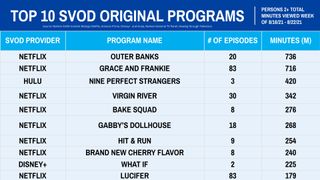 Nielsen Streaming Ratings - Original Series August 16-22