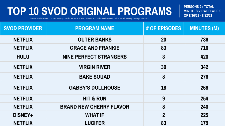 Nielsen Streaming Ratings: Netflix’s ’Outer Banks’ Loses 37% Of Its ...