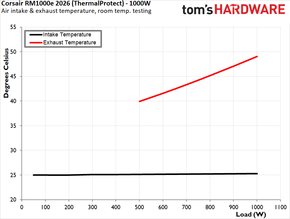 Corsair RM1000e 2026 (ThermalProtect)