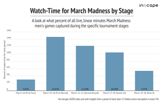 March Madness watch time