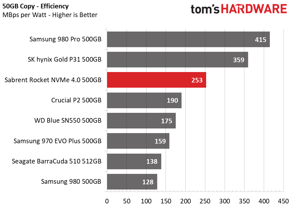 Sabrent Rocket NVMe 4.0 - 500GB