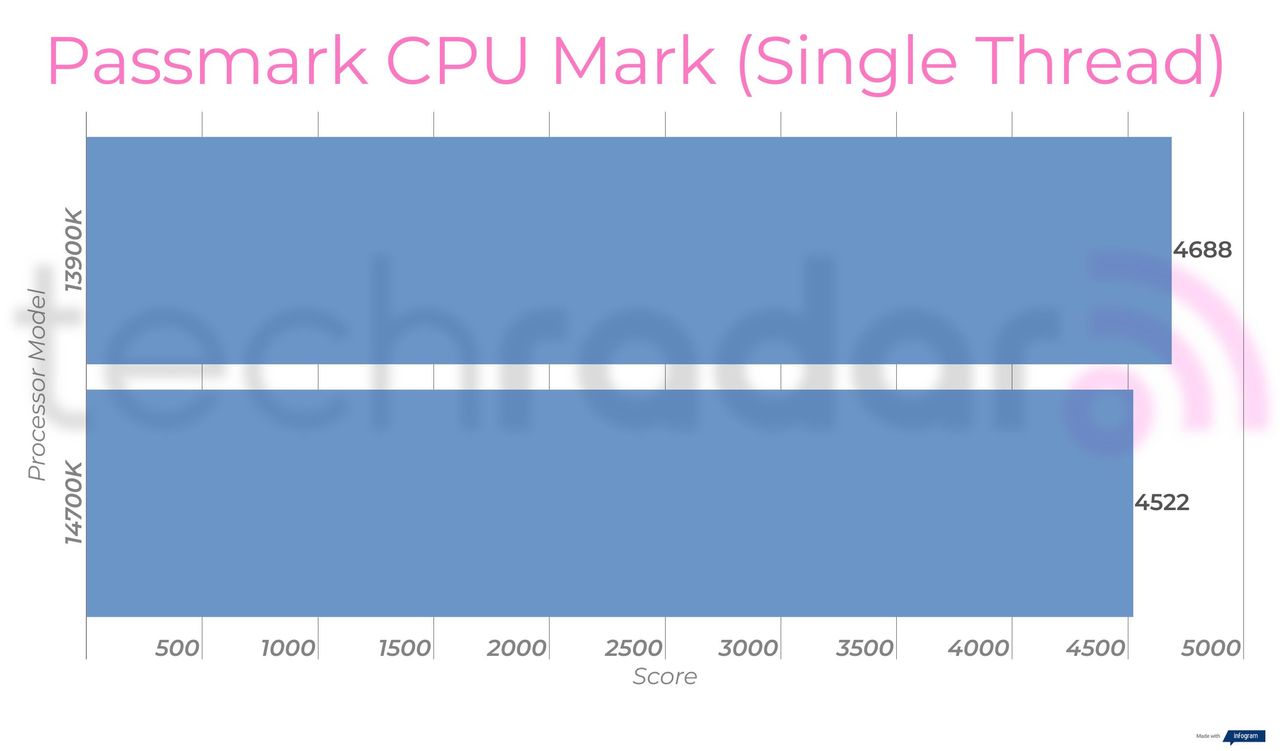 Benchmark results for the Intel 14700K vs 13900K