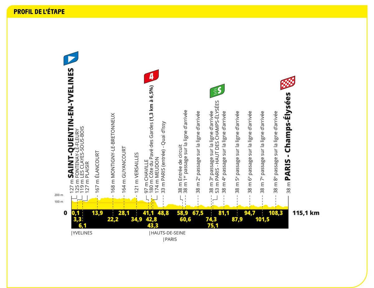 Profile of stage 21 of the 2023 Tour de France