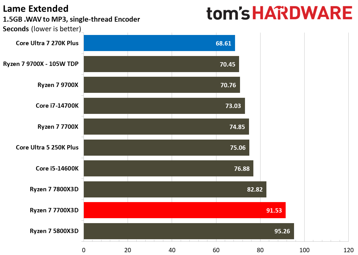 Single-threaded benchmarks for Intel Core Ultra 7 270K Plus vs AMD Ryzen 7 7700X3D