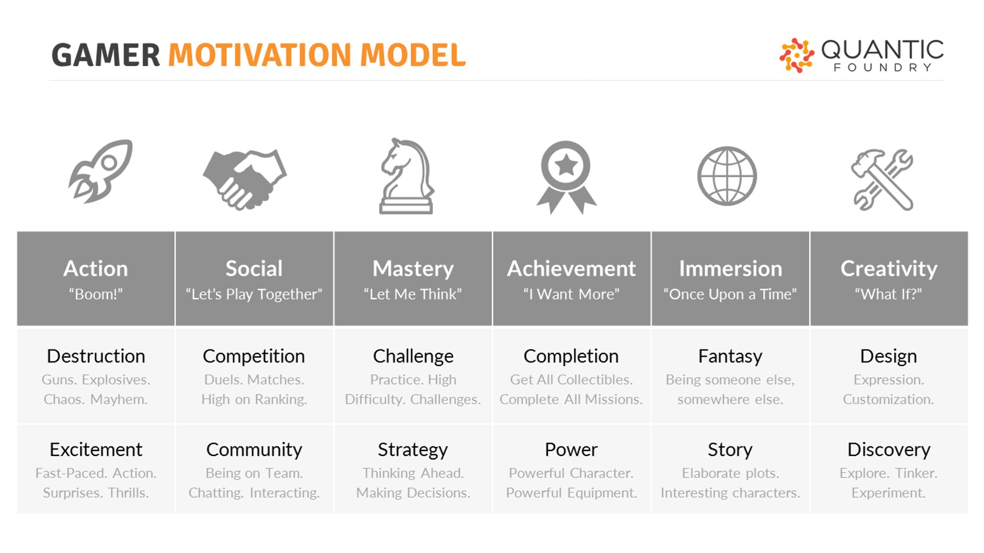 Quantic Foundry Gamer Motivation Model