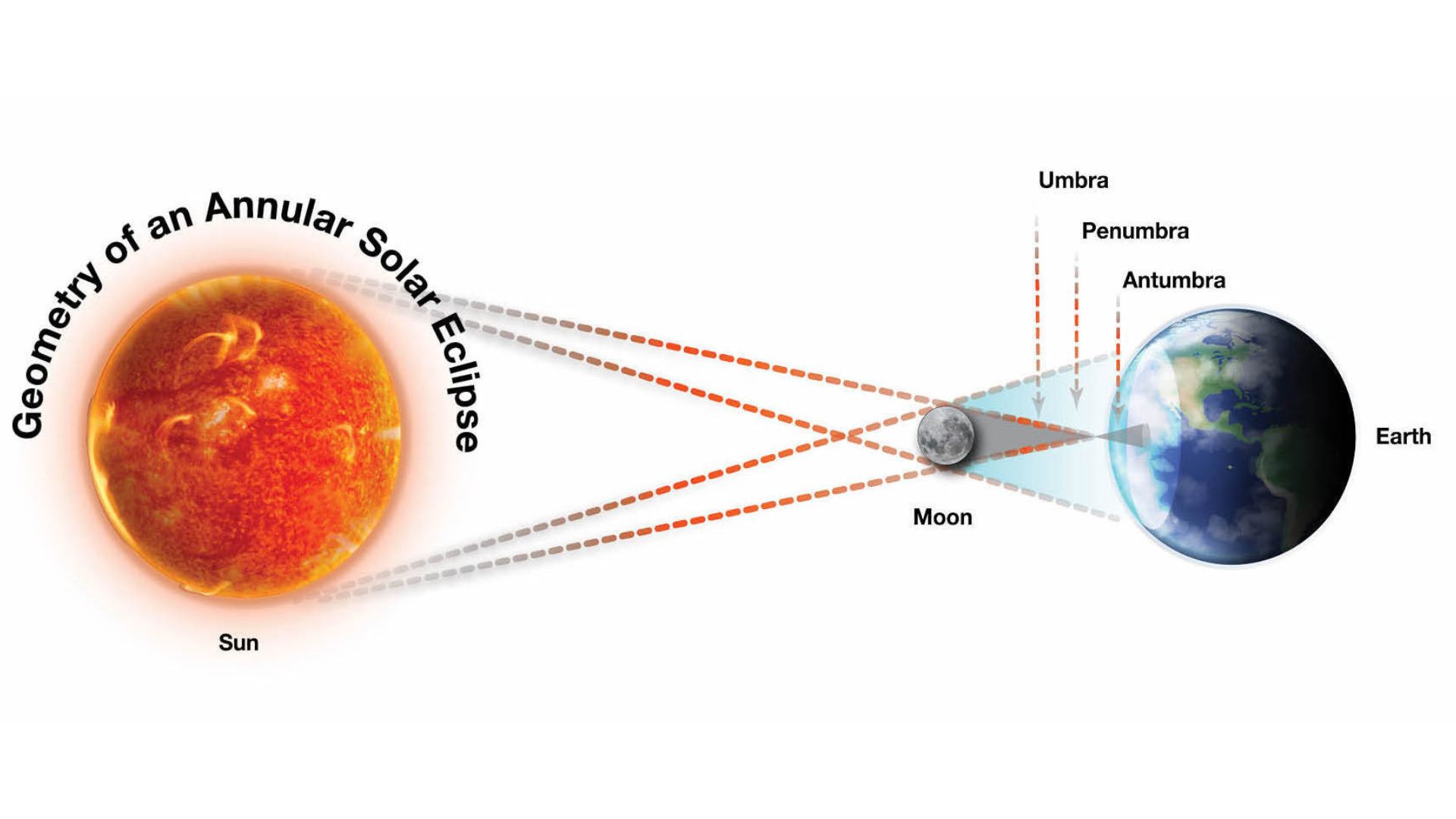 graphic illustration showing the geometry of an annular solar eclipse and how the moon's shadow causes an infamous ring of fire during an annular solar eclipse.