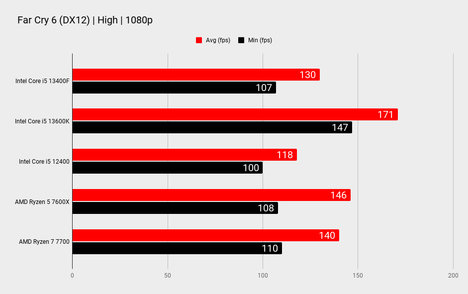 Intel Core i5 13400F comparison benchmark graphs