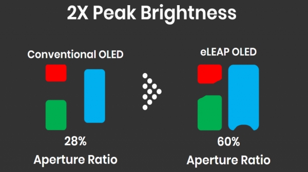 An image from JDI showing the difference between conventional OLED and eLEAP. The latter promises a much larger aperture ratio and double the peak brightness