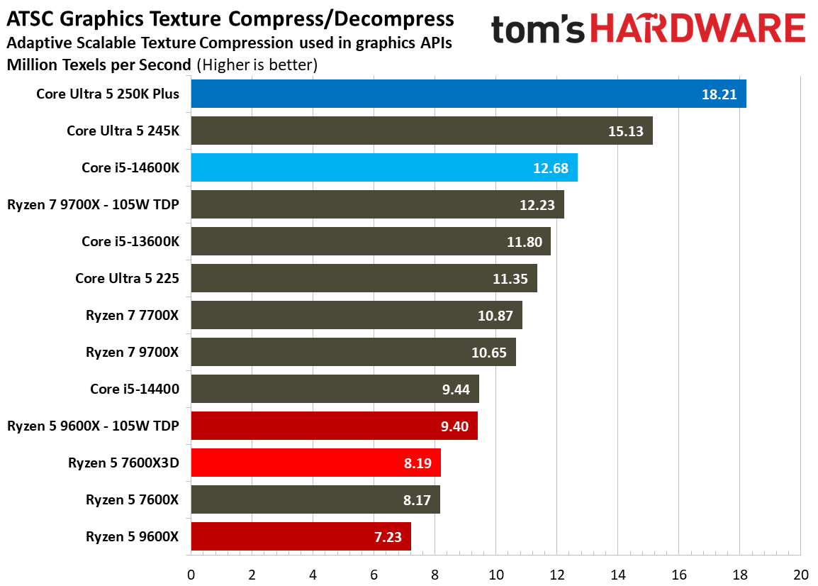 AMD Ryzen 5 7600X3D