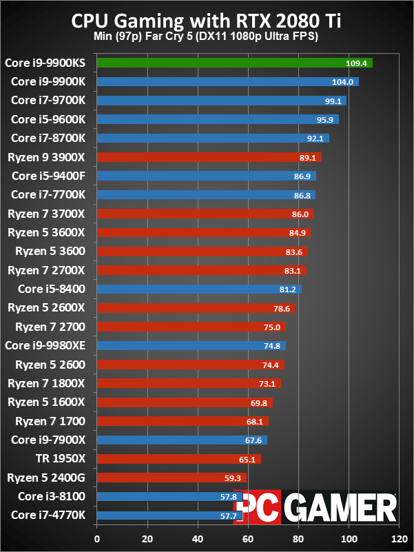 Core i9-9900KS gaming minimum performance charts