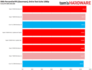 AMD Windows 11 vs 10 Gaming Performance Testing