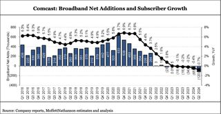 Comcast broadband growth Q2 2024