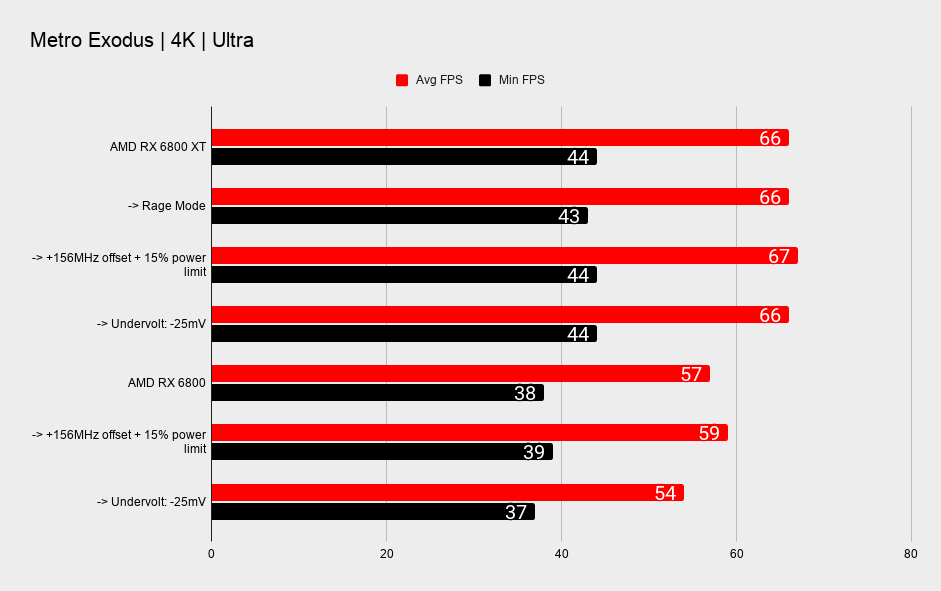 AMD RX 6800 XT and RX 6800 overclocking benchmark tables