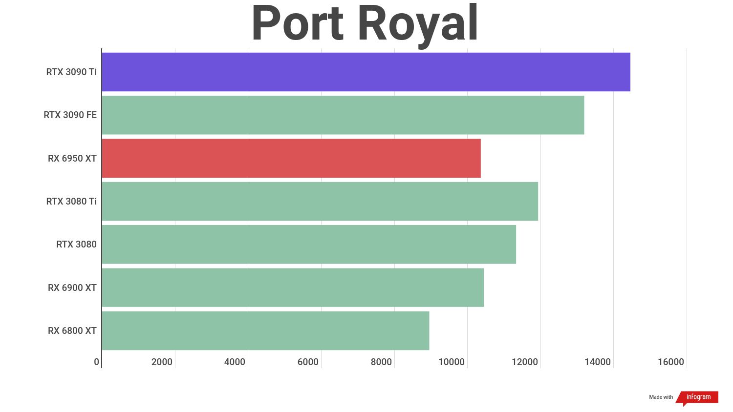 A benchmark result for the AMD Radeon RX 6950 XT