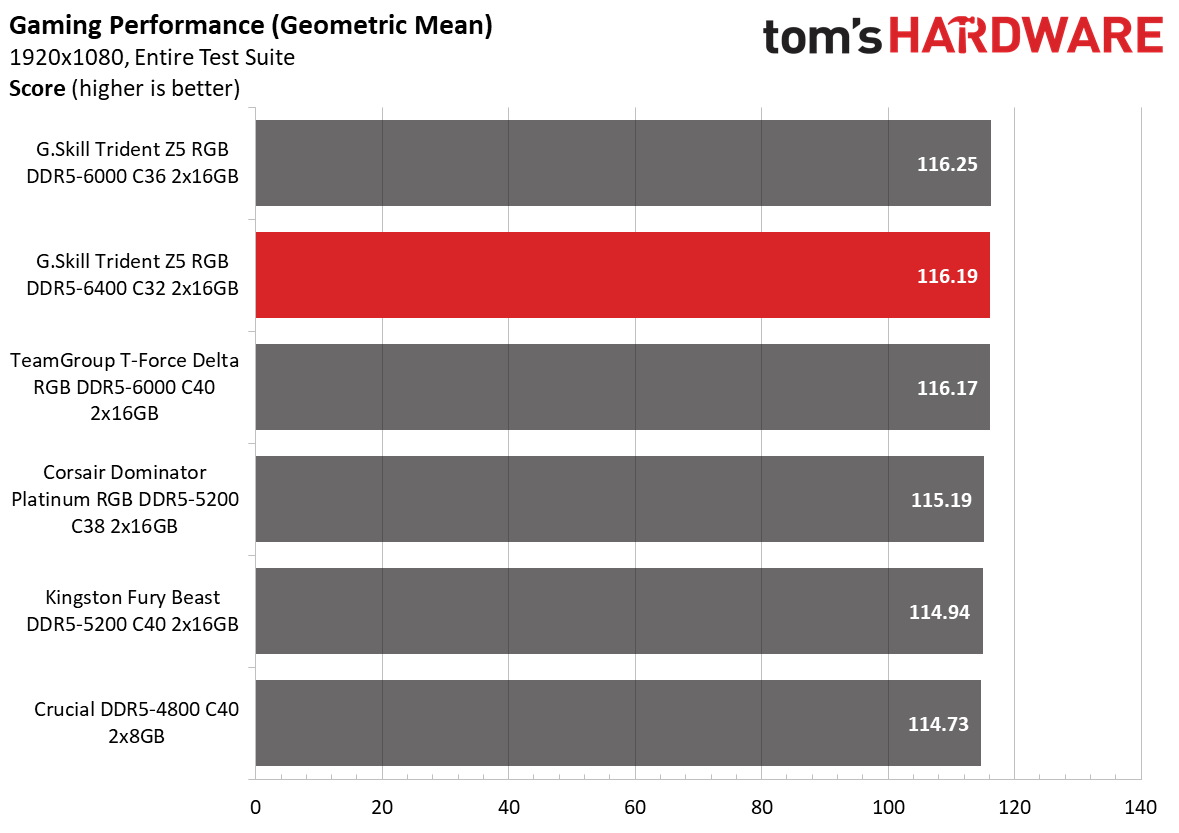 DDR5 Review