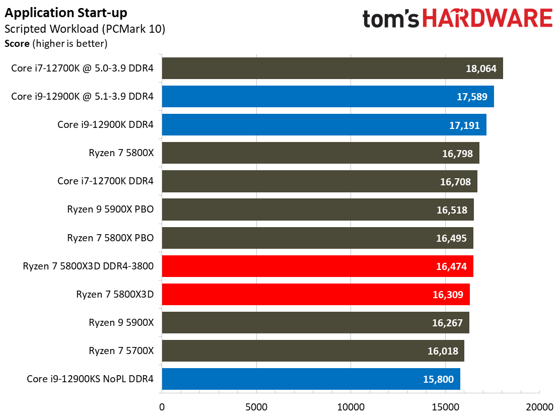 Ryzen 7 5800X3D vs Core i7-12700K
