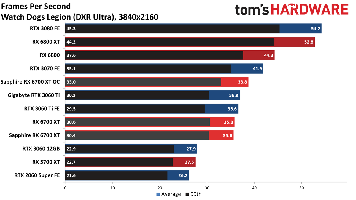 Sapphire Radeon RX 6700 XT Nitro+