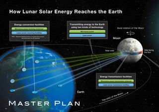 This graphic from Japan's Shimizu Corporation shows how the company's innovative Luna Belt concept could beam power from vast lunar solar arrays to Earth for consumption on the ground.