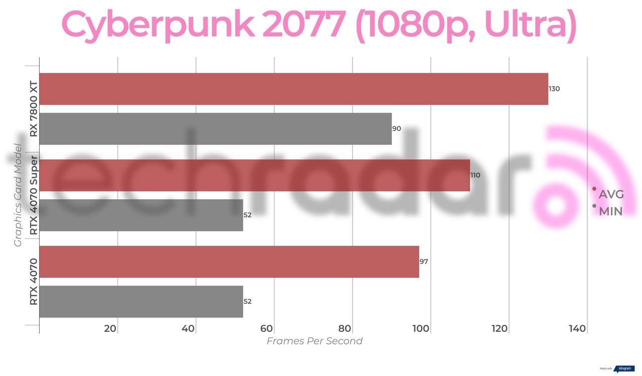 Benchmark results for the Nvidia RTX 4070 Super