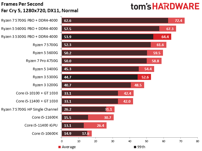 Ryzen 3 5300G