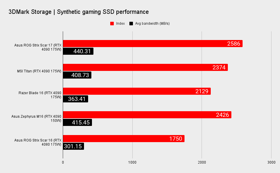 Asus ROG Strix Scar 17 benchmarks