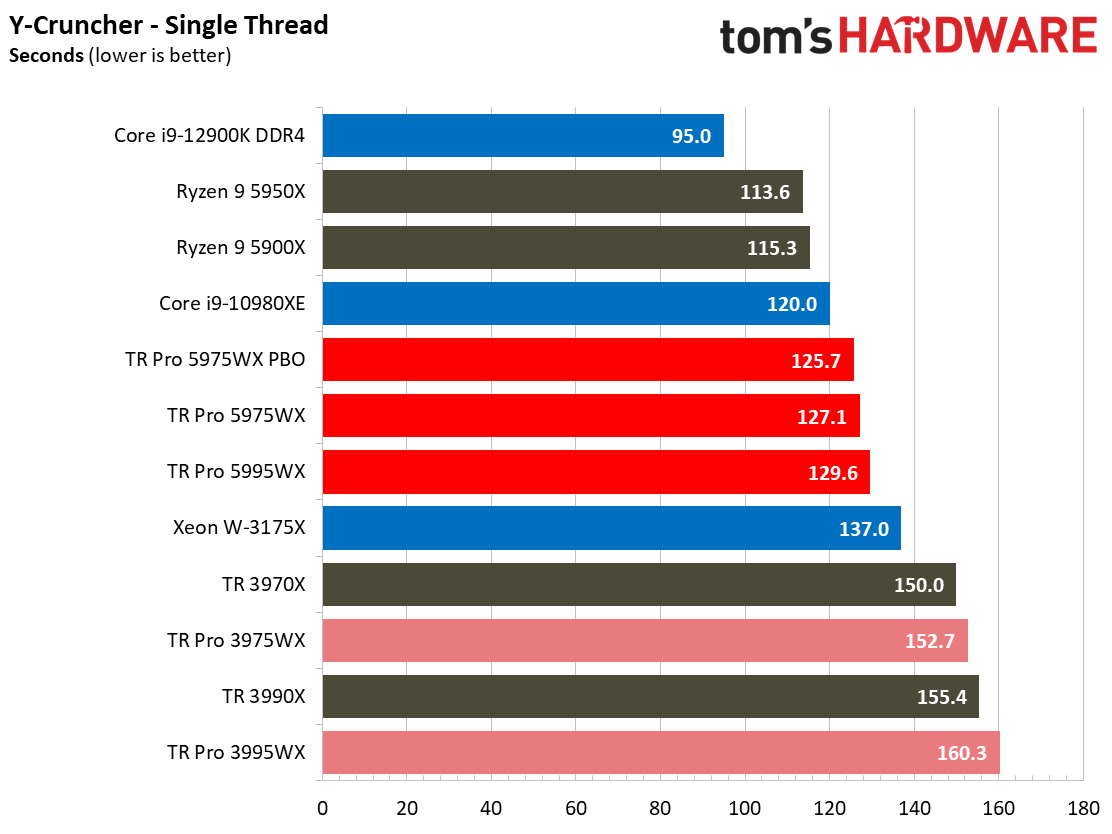 AMD Threadripper 5995WX 5975WX