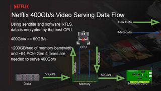 Serving Netflix Video at 400 Gb/s on FreeBSD
