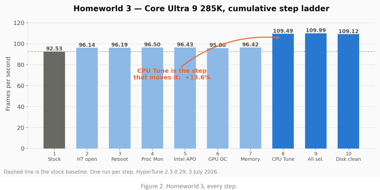 Hypertune performance in Homeworld 3.