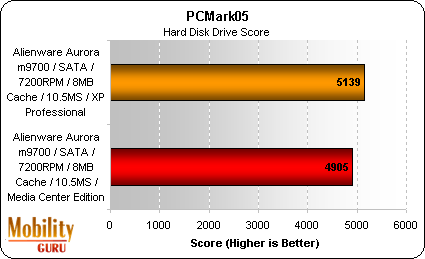 Though things went a bit better for the Alienware m9700's hard disk array under XP, the difference is not great enough to worry about.