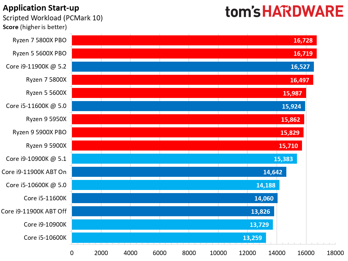 Office and Prod Benchmarks