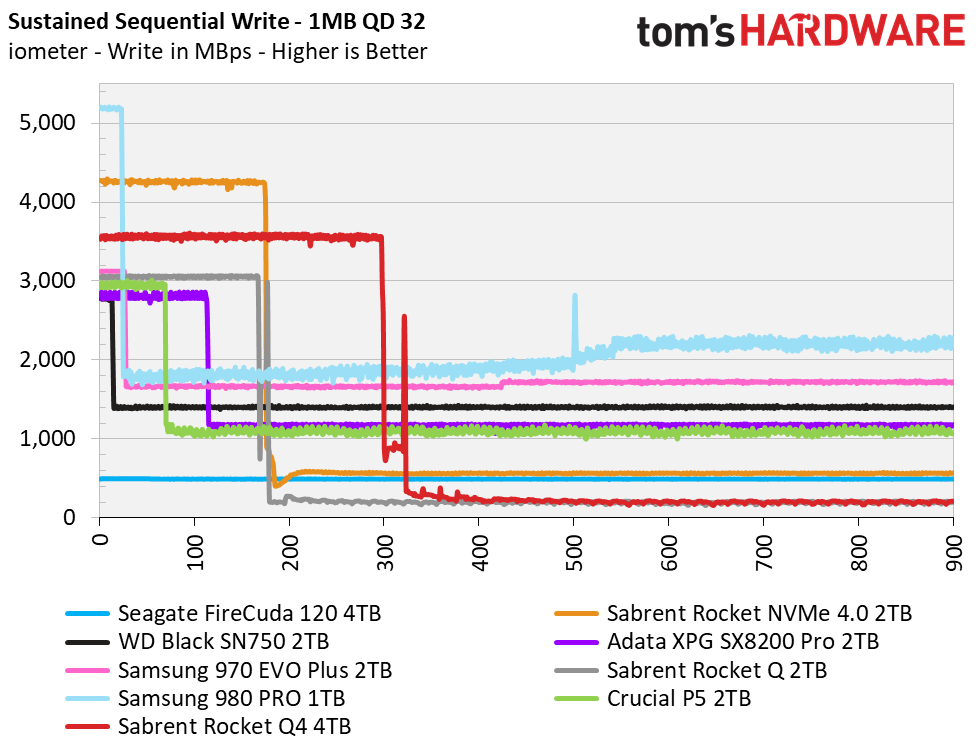 Sustained Write Performance