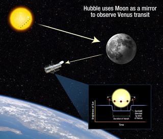Hubble Telescope Uses Moon as mirror to see Venus Transit.