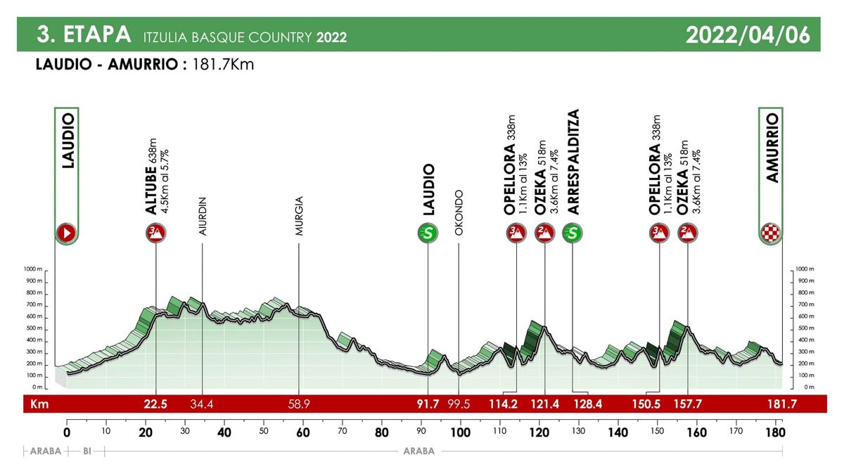 Itzulia Basque Country stage 3 live coverage Cyclingnews