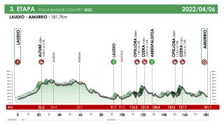 Itzulia Basque Country 2022 stage 3 profile