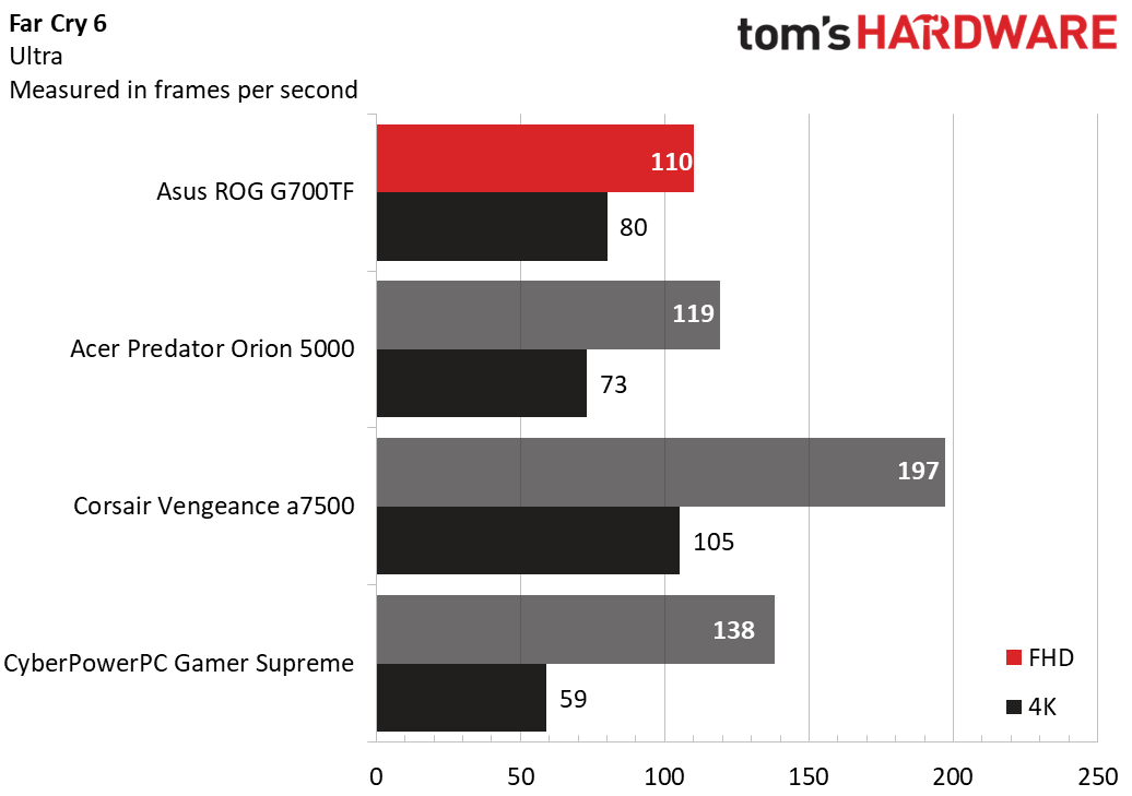 Asus ROG G700TF
