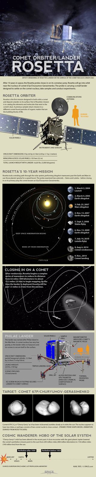 Rosetta spacecraft will orbit a comet and release a lander.