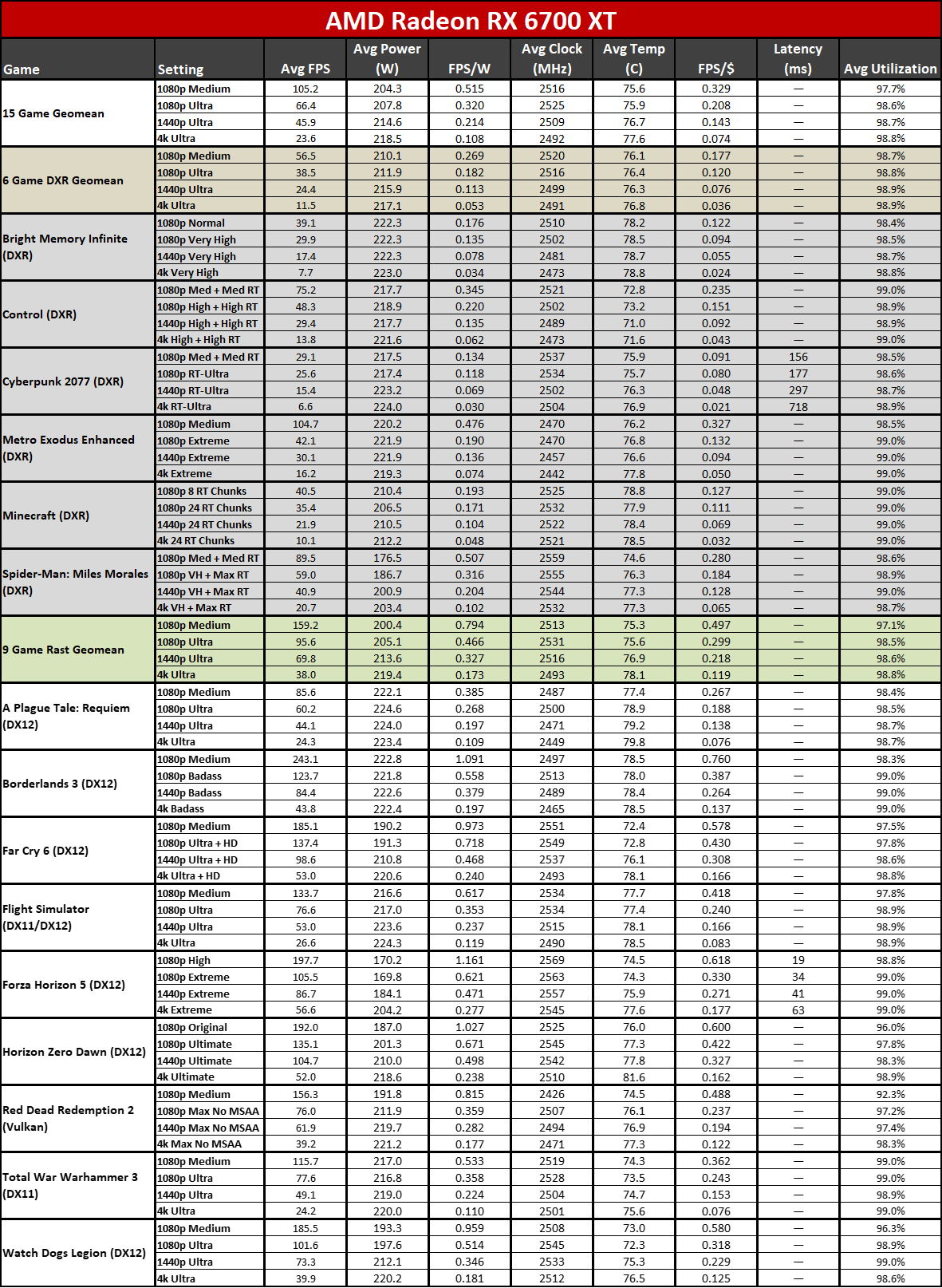 AMD Radeon RX 7600 XT charts