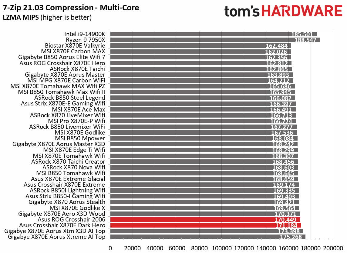 Asus ROG Crosshair 2006 - Synthetic benchmarks