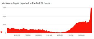 Downdetector Verizon Outage chart