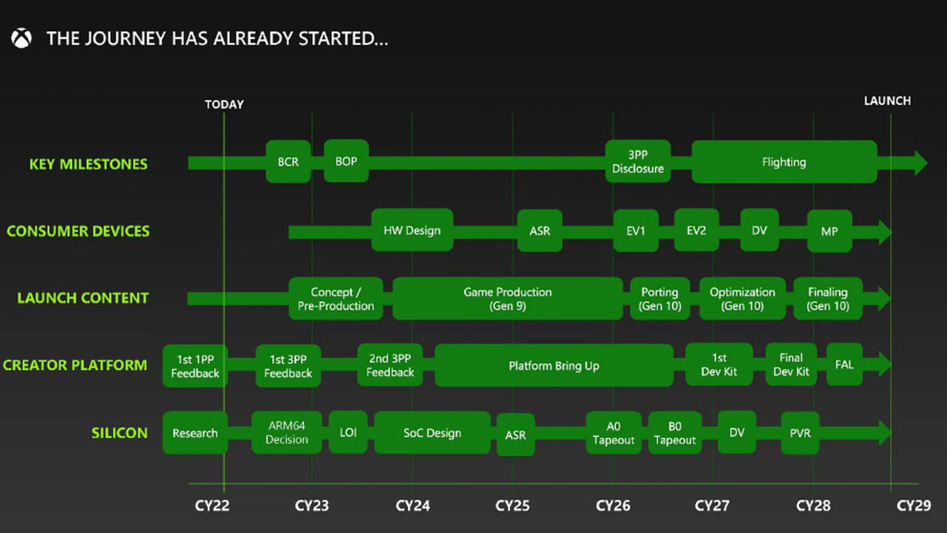 Microsoft next-gen Xbox leaked timetable