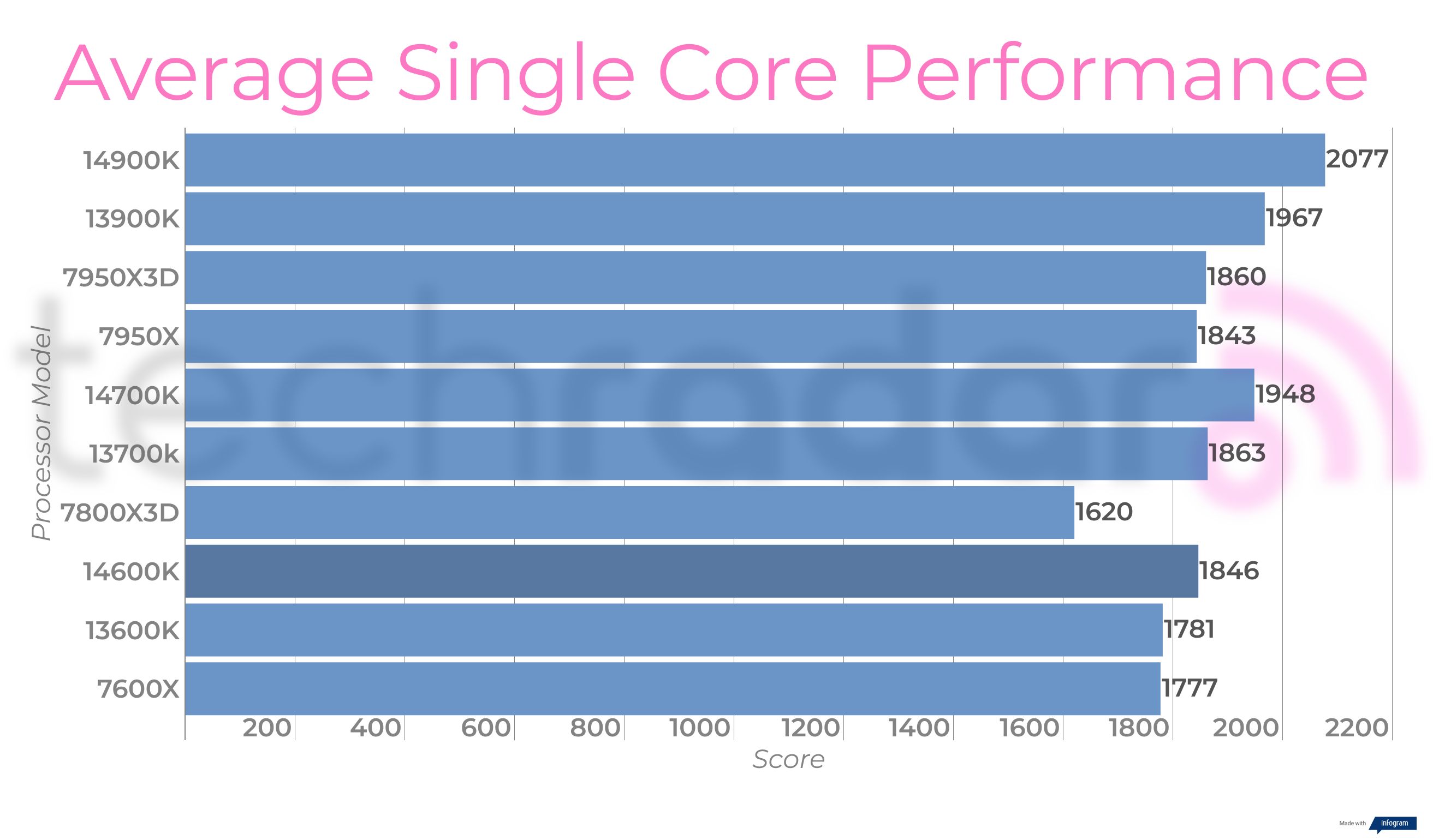 Final benchmark results for the Intel Core i5-14600K