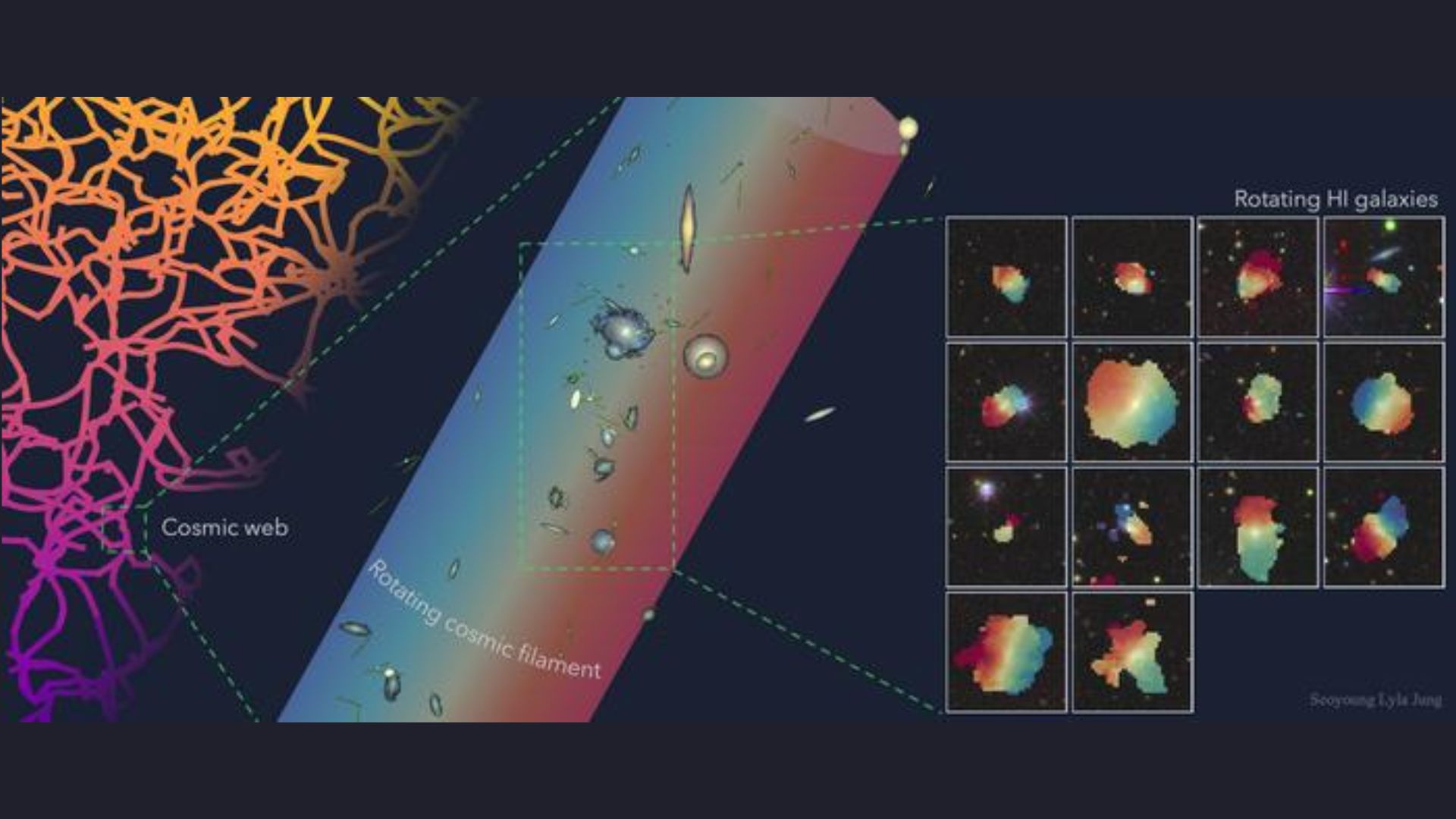 A series of rainbow colored strings on the left, labeled Cosmic web, next to a diagonally placed cylinder with bits of colored shapes inside with a boxout on the right with various boxes of rainbow shapes