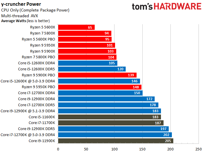 Core i7-12700K Power Consumption