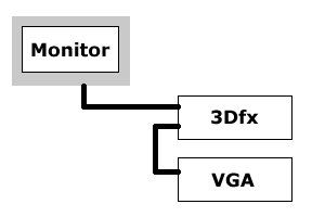 That's the cable configuration of a computer with 3Dfx card regularly installed. You will lose signal quality because the VGA signal always has to pass the 3Dfx board.