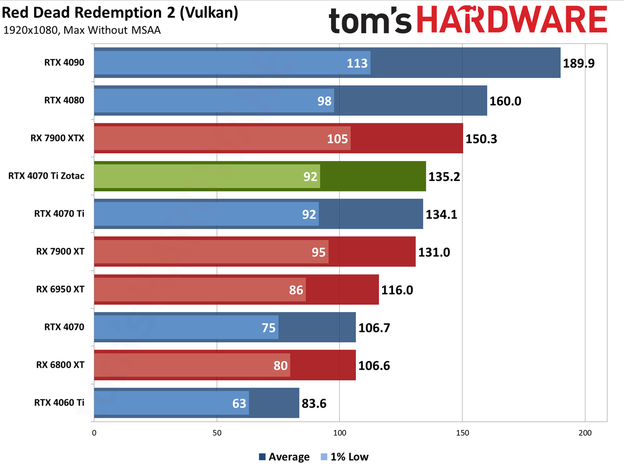 Zotac RTX 4070 Ti &mdash; Spider-Man: Across the Spider-Verse edition performance charts
