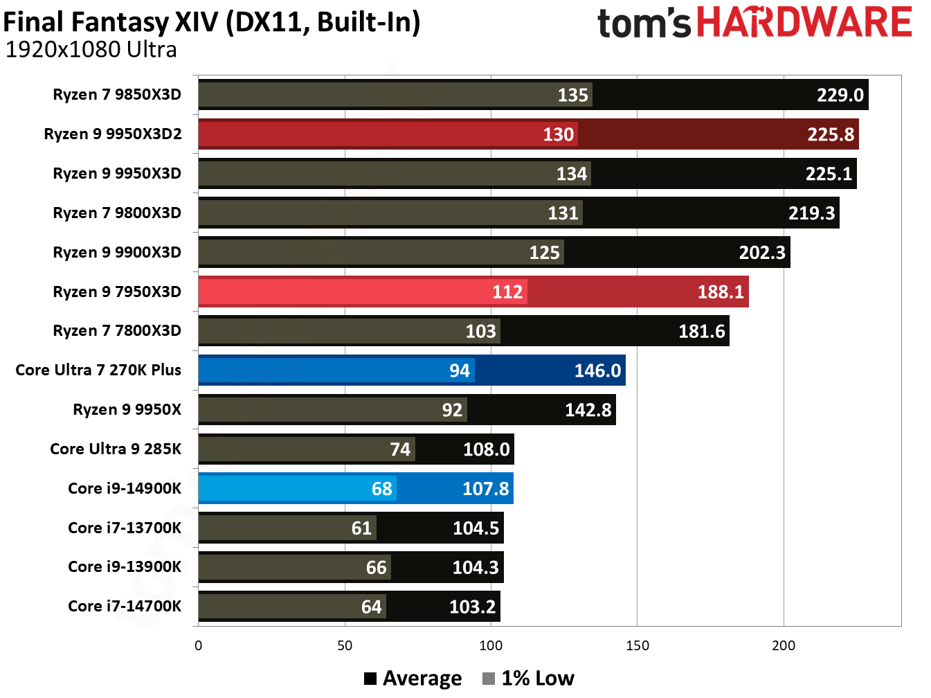 Ryzen 9 9950X3D2 - Final Fantasy XIV Benchmarks