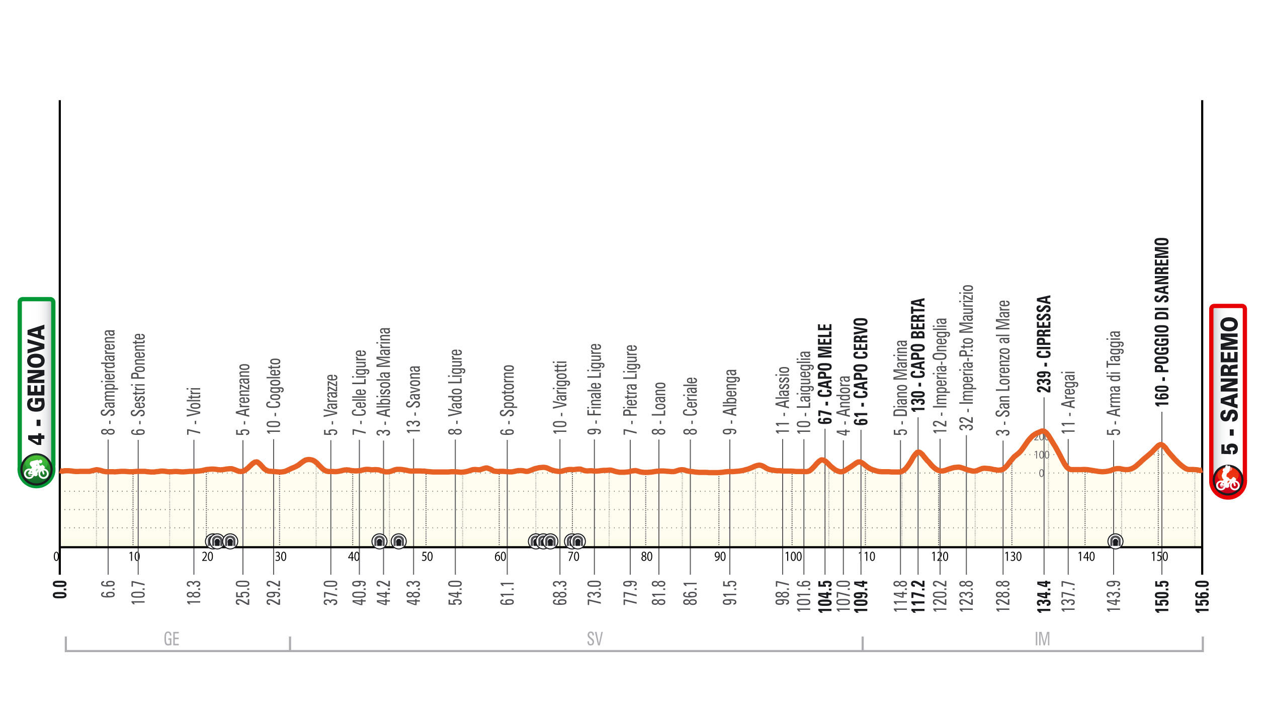 Milan-San Remo Women 2026 Profile