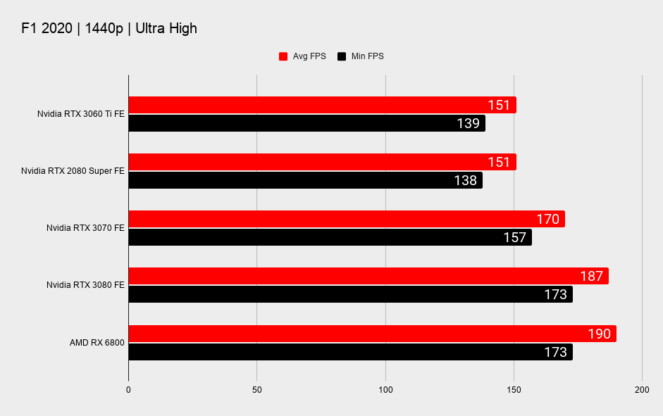 RTX 3060 Ti 1440p gaming benchmarks