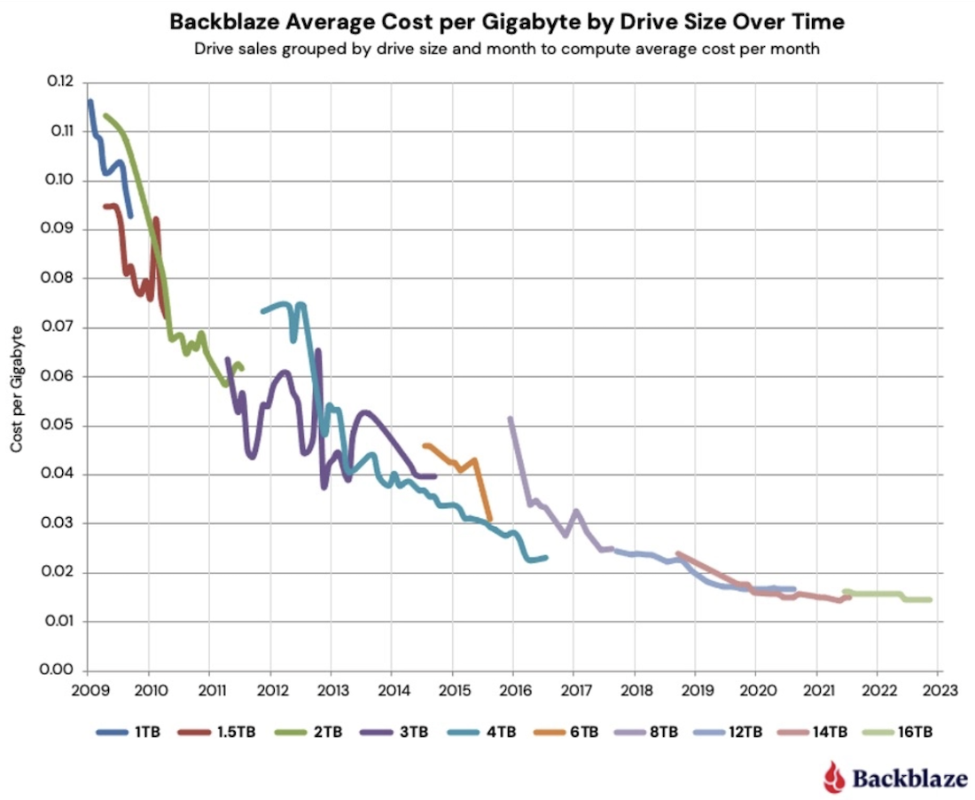 Backblaze graphics on HDD pricing